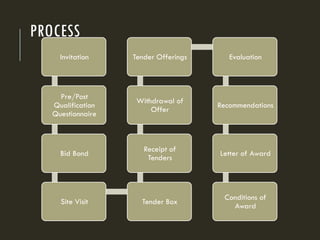 PROCESS
Invitation
Pre/Post
Qualification
Questionnaire
Bid Bond
Site Visit Tender Box
Receipt of
Tenders
Withdrawal of
Offer
Tender Offerings Evaluation
Recommendations
Letter of Award
Conditions of
Award
 