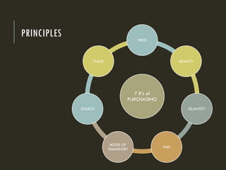 PRINCIPLES
7 R’s of
PURCHASING
PRICE
QUALITY
QUANTITY
TIME
MODE OF
TRANSPORT
SOURCE
PLACE
 