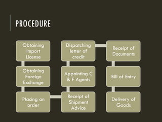 PROCEDURE
Obtaining
Import
License
Obtaining
Foreign
Exchange
Placing an
order
Receipt of
Shipment
Advice
Appointing C
& F Agents
Dispatching
letter of
credit
Receipt of
Documents
Bill of Entry
Delivery of
Goods
 