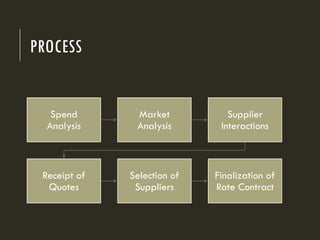 PROCESS
Spend
Analysis
Market
Analysis
Supplier
Interactions
Receipt of
Quotes
Selection of
Suppliers
Finalization of
Rate Contract
 