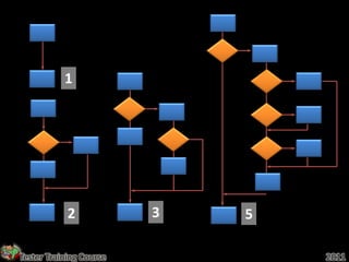 What is the cyclomatic complexity?




           1




            2                   3              5

Tester Training Course                             2011
 