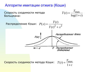 Алгоритм имитации отжига (Коши) Скорость сходимости метода Больцмана: Распределение Коши: Скорость сходимости метода Коши: 