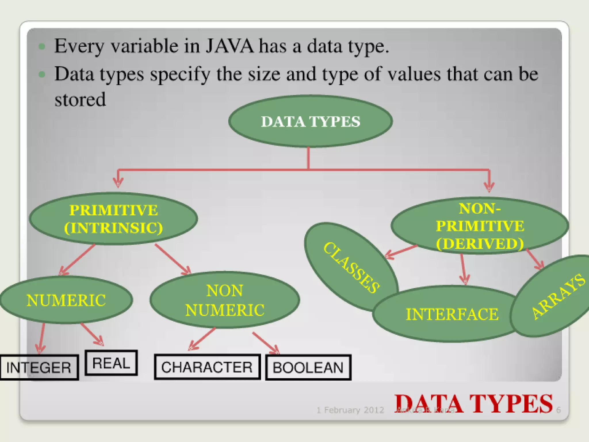 Constants, Variables and Data Types in Java