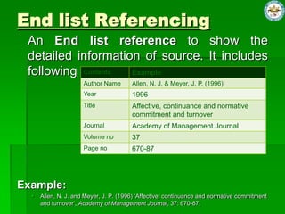 End list Referencing
An End list reference to show the
detailed information of source. It includes
following contents
Example:
Allen, N. J. and Meyer, J. P. (1996) ‘Affective, continuance and normative commitment
and turnover’, Academy of Management Journal, 37: 670-87.
Contents Example
Author Name Allen, N. J. & Meyer, J. P. (1996)
Year 1996
Title Affective, continuance and normative
commitment and turnover
Journal Academy of Management Journal
Volume no 37
Page no 670-87