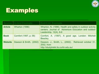 Examples
Source In-text Example End-List Example
Article Wharton (1996) Wharton, N. (1996). Health and safety in outdoor activity
centers. Journal of Adventure Education and outdoor
Leadership, 12(4), 8-9
Book Comfort (1997, p. 58) Comfort, A. (1997). A good age. London: Mitchell
Beazley.
Website Dawson & Smith, (2002) Dawson, J., Smith, L., (2002). Retrieved october 31,
2002, from
http://studytrekk.lis.curtin.edu.au/