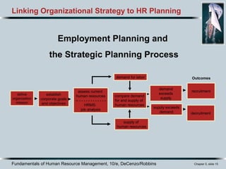 Fundamentals of Human Resource Management, 10/e, DeCenzo/Robbins Chapter 5, slide 15
Employment Planning and
the Strategic Planning Process
Linking Organizational Strategy to HR Planning
demand for labor
compare demand
for and supply of
human resources
recruitment
decruitment
define
organization
mission
establish
corporate goals
and objectives
demand
exceeds
supply
supply exceeds
demand
assess current
human resources
-- - - - - - - - - - - - -
HRMS:
job analysis
Outcomes
supply of
human resources
 