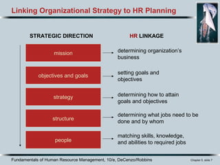 Fundamentals of Human Resource Management, 10/e, DeCenzo/Robbins Chapter 5, slide 7
mission
objectives and goals
strategy
structure
people
STRATEGIC DIRECTION HR LINKAGE
determining organization’s
business
setting goals and
objectives
determining how to attain
goals and objectives
determining what jobs need to be
done and by whom
matching skills, knowledge,
and abilities to required jobs
Linking Organizational Strategy to HR Planning
 