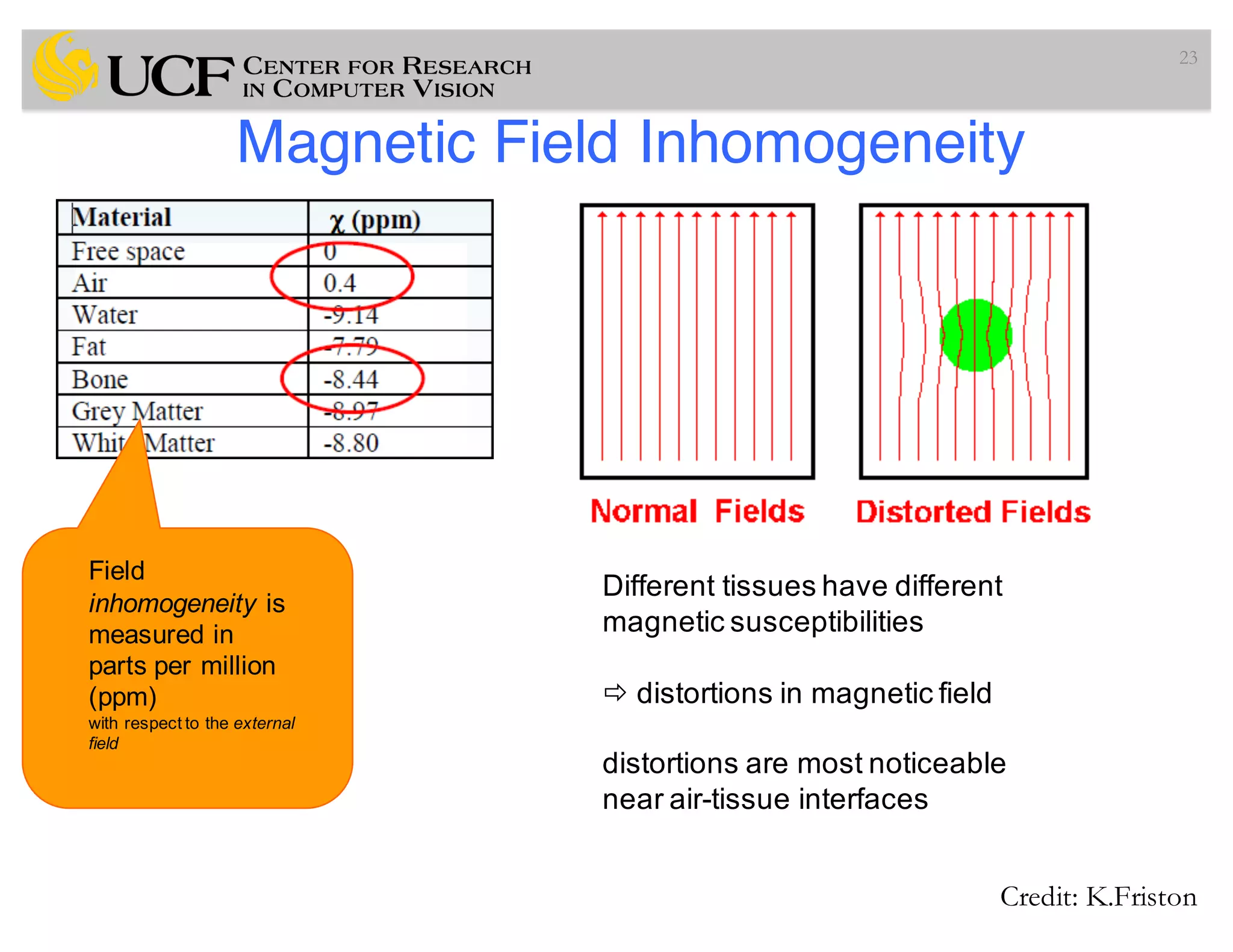 Magnetic Field Inhomogeneity
23
Field
inhomogeneity is
measured in
parts per million
(ppm)
with respect to the external
field
Different tissues have different
magnetic susceptibilities
ð distortions in magnetic field
distortions are most noticeable
near air-tissue interfaces
Credit: K.Friston
 