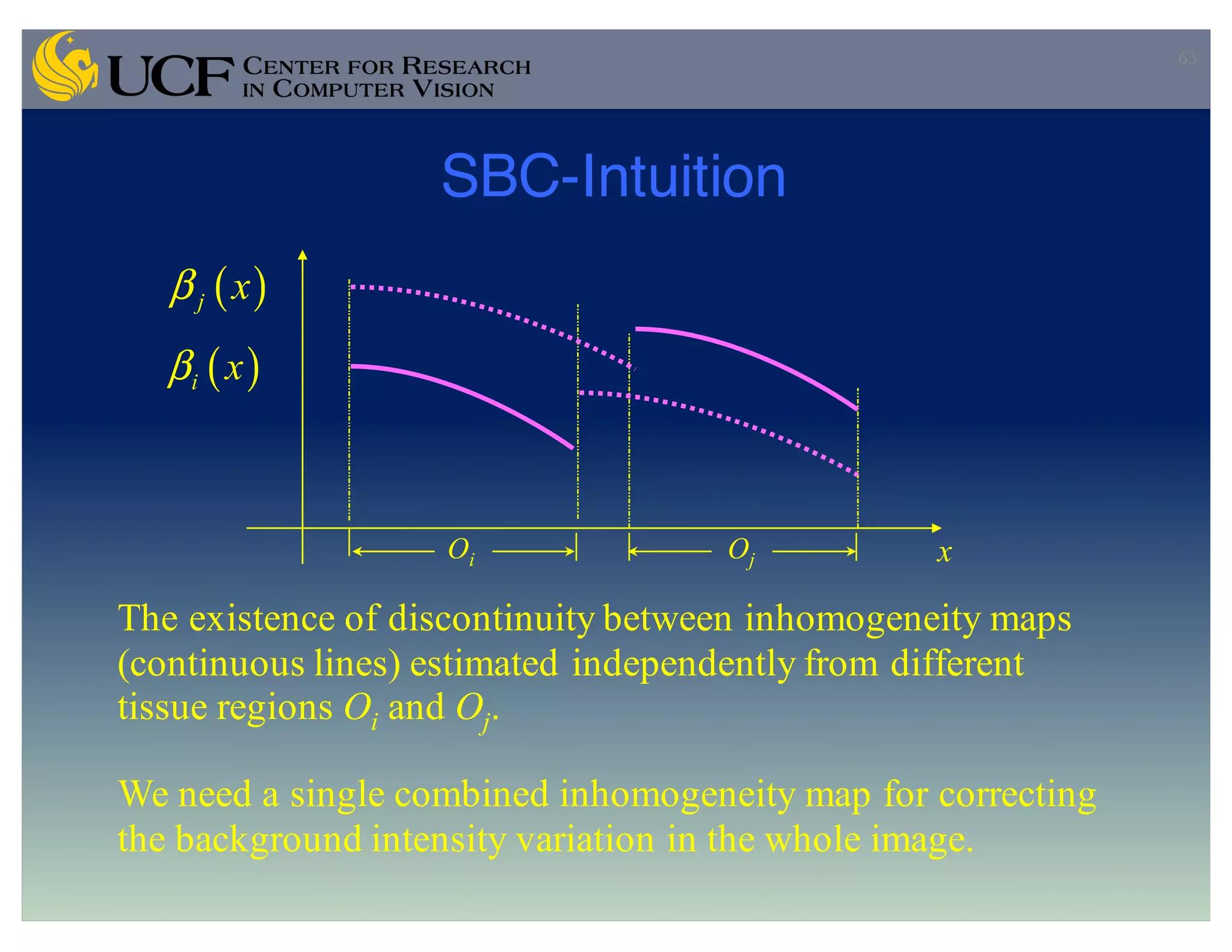 SBC-Intuition
63
Oi Oj x
( )j xβ
( )i xβ
The existence of discontinuity between inhomogeneity maps
(continuous lines) estimated independently from different
tissue regions Oi and Oj.
We need a single combined inhomogeneity map for correcting
the background intensity variation in the whole image.
 