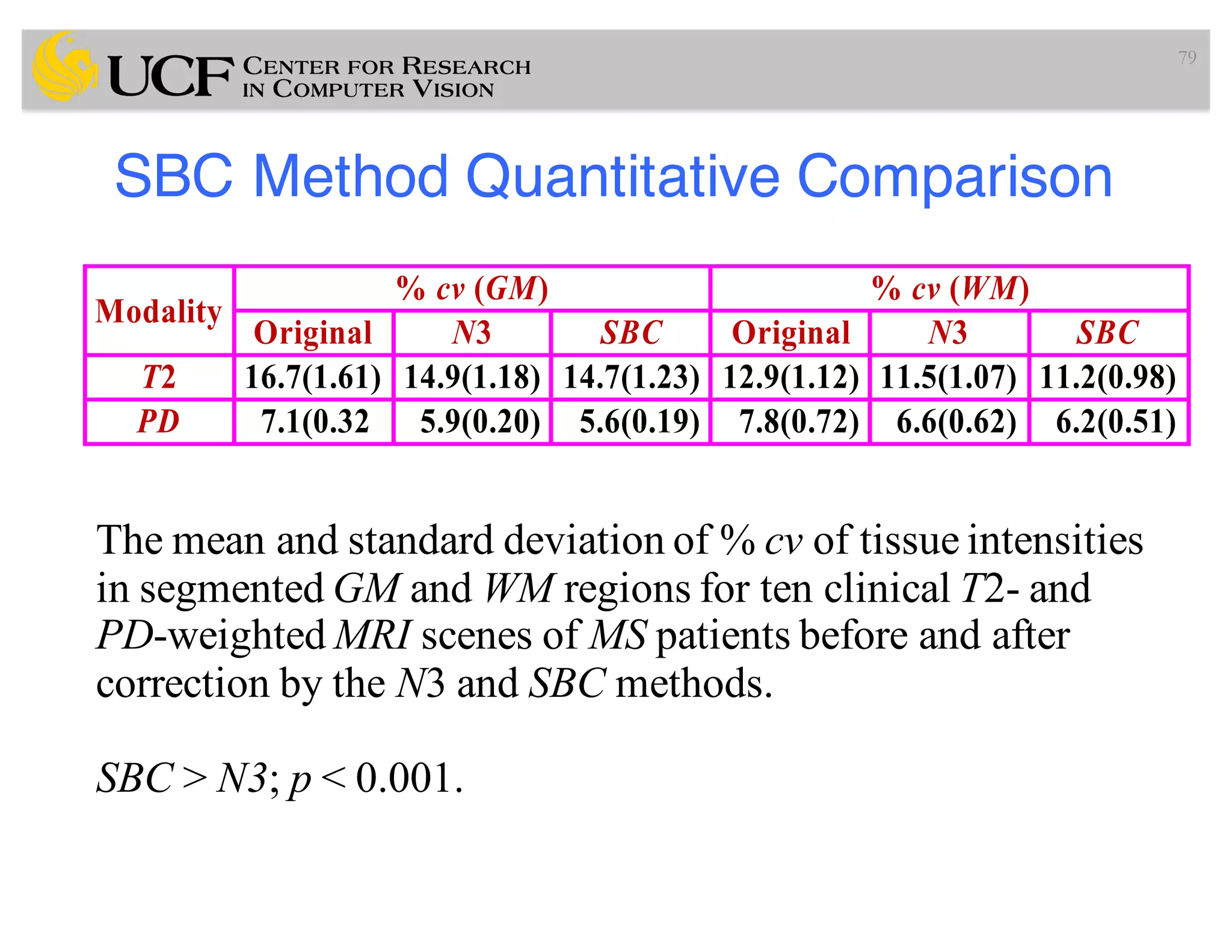 SBC Method Quantitative Comparison
79
Modality
% cv (GM) % cv (WM)
Original N3 SBC Original N3 SBC
T2 16.7(1.61) 14.9(1.18) 14.7(1.23) 12.9(1.12) 11.5(1.07) 11.2(0.98)
PD 7.1(0.32 5.9(0.20) 5.6(0.19) 7.8(0.72) 6.6(0.62) 6.2(0.51)
The mean and standard deviation of % cv of tissue intensities
in segmented GM and WM regions for ten clinical T2- and
PD-weighted MRI scenes of MS patients before and after
correction by the N3 and SBC methods.
SBC > N3; p < 0.001.
 