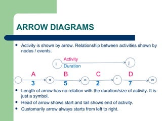 ARROW DIAGRAMS
 Activity is shown by arrow. Relationship between activities shown by
nodes / events.
Activity
Duration
A B C D
3 5 2 7
 Length of arrow has no relation with the duration/size of activity. It is
just a symbol.
 Head of arrow shows start and tail shows end of activity.
 Customarily arrow always starts from left to right.
i j
5
10 15
20
25
 