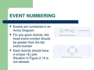 EVENT NUMBERING
 Events are numbered in an
Arrow Diagram.
 For any given Activity, the
head event number should
be greater than the tail
event number
 Each Activity should have
a unique i & j pair.
Situation in Figure 2.14 is
not allowed.
 