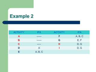 Example 2
ACTIVITY IPA ACTIVITY IPA
A ------ F A, B, C
B ------ G E, F
C ----- H D, G
D A I D, G
E A, B, C
 