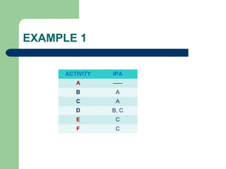 EXAMPLE 1
ACTIVITY IPA
A -----
B A
C A
D B, C
E C
F C
 