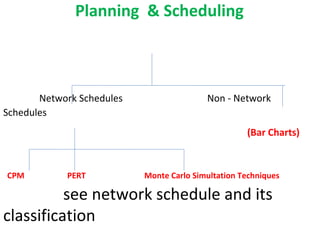 Planning & Scheduling
Network Schedules Non - Network
Schedules
(Bar Charts)
CPM PERT Monte Carlo Simultation Techniques
see network schedule and its
classification
 