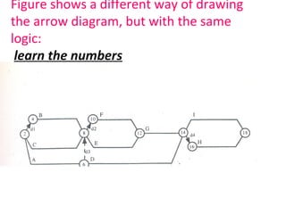 Figure shows a different way of drawing
the arrow diagram, but with the same
logic:
learn the numbers
 