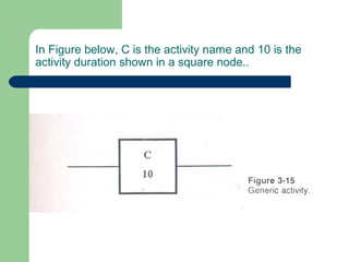 In Figure below, C is the activity name and 10 is the
activity duration shown in a square node..
 
