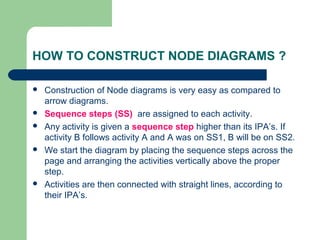HOW TO CONSTRUCT NODE DIAGRAMS ?
 Construction of Node diagrams is very easy as compared to
arrow diagrams.
 Sequence steps (SS) are assigned to each activity.
 Any activity is given a sequence step higher than its IPA’s. If
activity B follows activity A and A was on SS1, B will be on SS2.
 We start the diagram by placing the sequence steps across the
page and arranging the activities vertically above the proper
step.
 Activities are then connected with straight lines, according to
their IPA’s.
 
