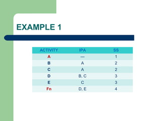 EXAMPLE 1
ACTIVITY IPA SS
A --- 1
B A 2
C A 2
D B, C 3
E C 3
Fn D, E 4
 