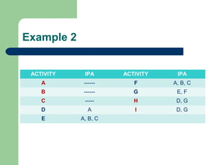 Example 2
ACTIVITY IPA ACTIVITY IPA
A ------ F A, B, C
B ------ G E, F
C ----- H D, G
D A I D, G
E A, B, C
 