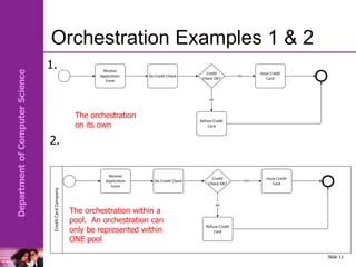 Department
of
Computer
Science
Orchestration Examples 1 & 2
Slide 11
Receive
Application
Form
Do Credit Check
Credit
Check OK?
Issue Credit
Card
Refuse Credit
Card
YES
NO
Credit
Card
Company
Receive
Application
Form
Do Credit Check
Credit
Check OK?
Issue Credit
Card
Refuse Credit
Card
YES
NO
The orchestration
on its own
The orchestration within a
pool. An orchestration can
only be represented within
ONE pool
1.
2.
 