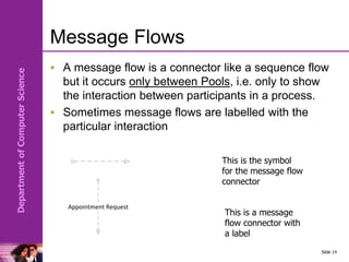 Department
of
Computer
Science
Message Flows
 A message flow is a connector like a sequence flow
but it occurs only between Pools, i.e. only to show
the interaction between participants in a process.
 Sometimes message flows are labelled with the
particular interaction
Slide 14
This is the symbol
for the message flow
connector
This is a message
flow connector with
a label
Appointment Request
 