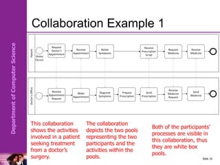 Department
of
Computer
Science
Collaboration Example 1
Slide 16
Patient
Doctor’s
Office
Request
Doctor’s
Appointment
Receive
Appointment
Relate
Symptoms
Receive
Prescription
Script
Request
Medicine
Receive
Medicine
Receive
Appointment
Request
Make
Appointment
Diagnose
Symptoms
Prepare
Prescription
Send
Prescription
Receive
Medicine
Request
Send
Medicine
Illness
Occurs
This collaboration
shows the activities
involved in a patient
seeking treatment
from a doctor’s
surgery.
Both of the participants’
processes are visible in
this collaboration, thus
they are white box
pools.
The collaboration
depicts the two pools
representing the two
participants and the
activities within the
pools.
 
