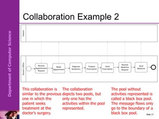 Department
of
Computer
Science
Collaboration Example 2
Slide 17
Patient
Doctor’s
Office
Receive
Appointment
Request
Make
Appointment
Diagnose
Symptoms
Prepare
Prescription
Send
Prescription
Receive
Medicine
Request
Send
Medicine
Slide 17
This collaboration is
similar to the previous
one in which the
patient seeks
treatment at the
doctor’s surgery.
The pool without
activities represented is
called a black box pool.
The message flows only
go to the boundary of a
black box pool.
The collaboration
depicts two pools, but
only one has the
activities within the pool
represented.
 
