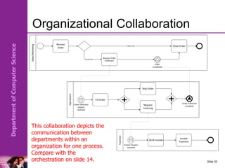 Department
of
Computer
Science
Organizational Collaboration
Slide 20
This collaboration depicts the
communication between
departments within an
organization for one process.
Compare with the
orchestration on slide 14.
Sales/Marketing
Operations
Function
Receive
Order
ACCEPTED
Request Order
Fulfilment
Fill Order
Ship Order
Request
Invoicing
Send Invoice
Accept
Payment
Close Order
REJECTED
Order fulfilment
request
received
Invoice request
received
Order
completed
Order fulfilment
complete
 
