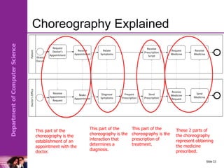 Department
of
Computer
Science
Choreography Explained
Slide 22
Patient
Doctor’s
Office
Request
Doctor’s
Appointment
Receive
Appointment
Relate
Symptoms
Receive
Prescription
Script
Request
Medicine
Receive
Medicine
Receive
Appointment
Request
Make
Appointment
Diagnose
Symptoms
Prepare
Prescription
Send
Prescription
Receive
Medicine
Request
Send
Medicine
Illness
Occurs
This part of the
choreography is the
establishment of an
appointment with the
doctor.
This part of the
choreography is the
interaction that
determines a
diagnosis.
These 2 parts of
the choreography
represent obtaining
the medicine
prescribed.
This part of the
choreography is the
prescription of
treatment.
 