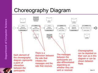 Department
of
Computer
Science
Choreography Diagram
Slide 23
Request
Appointment
Patient
Doctor’s Office
Make
Appointment
Patient
Doctor’s Office
Patient feels ill
Appointment
confirmation
Provides
appointment
slot
Relate
Symptoms
Patient
Doctor’s Office
Set of
symptoms
Illness
diagnosis
Send
Prescription
Patient
Doctor’s Office
Prescribes
medicine
Request
Medicine
Patient
Doctor’s Office
Presents
prescription
Send Medicine
Patient
Doctor’s Office
Provides
medication
Each element of
the choreography
diagram represents
a point of
interaction
between the
participants
There is a
distinction between
the side that
initiates the
messages and the
side that receives
The messages
between the
participants are
also differentiated
depending on
whether they are
sent or received
Choreographies
can be depicted on
their own as in this
diagram or can be
shown between
Pools
 