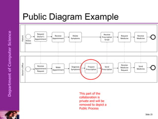 Department
of
Computer
Science
Public Diagram Example
Slide 25
Patient
Doctor’s
Office
Request
Doctor’s
Appointment
Receive
Appointment
Relate
Symptoms
Receive
Prescription
Script
Request
Medicine
Receive
Medicine
Receive
Appointment
Request
Make
Appointment
Diagnose
Symptoms
Prepare
Prescription
Send
Prescription
Receive
Medicine
Request
Send
Medicine
Illness
Occurs
This part of the
collaboration is
private and will be
removed to depict a
Public Process
 