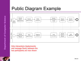 Department
of
Computer
Science
Public Diagram Example
Slide 26
Patient
Doctor’s
Office
Request
Doctor’s
Appointment
Receive
Appointment
Relate
Symptoms
Receive
Prescription
Script
Request
Medicine
Receive
Medicine
Receive
Appointment
Request
Make
Appointment
Diagnose
Symptoms
Send
Prescription
Receive
Medicine
Request
Send
Medicine
Illness
Occurs
Only interactions (tasks/events
and message flows) between the
two participants are now shown
 