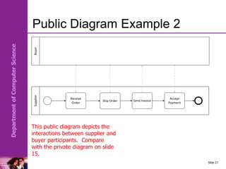 Department
of
Computer
Science
Public Diagram Example 2
Slide 27
Buyer
Supplier
Receive
Order
Send Invoice
Ship Order
Accept
Payment
This public diagram depicts the
interactions between supplier and
buyer participants. Compare
with the private diagram on slide
15.
 