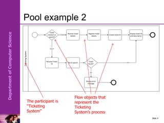 Department
of
Computer
Science
Ticketing
System
Receive ticket
details
Create ticket ID
Display error
message
Ticket
creation or
search?
Creation
Receive Ticket
ID
Search
Do ID search
Ticket
found?
YES
NO
Register ticket
details
Display ticket ID
and description
Pool example 2
Slide 4
The participant is
“Ticketing
System”
Flow objects that
represent the
Ticketing
System’s process
 