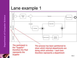 Department
of
Computer
Science
Lane example 1
Slide 6
The participant is
the “Supplier”
therefore the Pool
represents the
Supplier
The process has been partitioned to
show which internal departments are
doing which activities – each lane
therefore represents a department
Suplier
Sales/Marketing
Accounts
Operations
Receive
Order
Close Order
Fill Order
Accepted
Rejected
Send Invoice
Ship Order
Accept
Payment
+
 