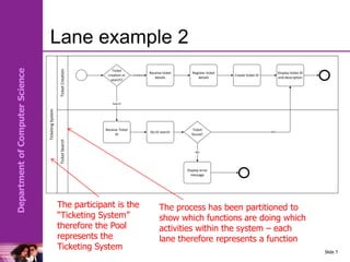 Department
of
Computer
Science
Ticketing
System
Ticket
Search
Ticket
Creation
Receive ticket
details
Create ticket ID
Display error
message
Ticket
creation or
search?
Creation
Receive Ticket
ID
Search
Do ID search
Ticket
found?
YES
NO
Register ticket
details
Display ticket ID
and description
Lane example 2
Slide 7
The participant is the
“Ticketing System”
therefore the Pool
represents the
Ticketing System
The process has been partitioned to
show which functions are doing which
activities within the system – each
lane therefore represents a function
 