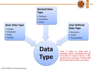 ©LPU CSE101 C Programming
Data
Type
Basic Data Type
• Integer
• Character
• Float
• Double
Derived Data
Type
• Pointers
• Functions
• Array
User Defined
Data Type
• Structure
• Union
• Enumeration
*void: it holds no value and is
generally used for specifying the type
of function or what it returns. If the
function has a void type, it means that
the function will not return any value.
 