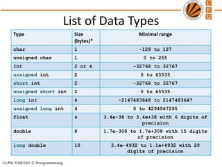 ©LPU CSE101 C Programming
List of Data Types
Type Size
(bytes)*
Minimal range
char 1 -128 to 127
unsigned char 1 0 to 255
Int 2 or 4 -32768 to 32767
unsigned int 2 0 to 65535
short int 2 -32768 to 32767
unsigned short int 2 0 to 65535
long int 4 -2147483648 to 2147483647
unsigned long int 4 0 to 4294967295
float 4 3.4e-38 to 3.4e+38 with 6 digits of
precision
double 8 1.7e-308 to 1.7e+308 with 15 digits
of precision
long double 10 3.4e-4932 to 1.1e+4932 with 20
digits of precision
 