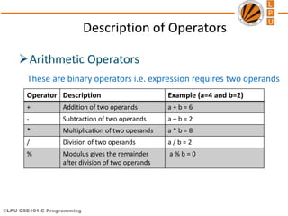 ©LPU CSE101 C Programming
Description of Operators
Arithmetic Operators
These are binary operators i.e. expression requires two operands
Operator Description Example (a=4 and b=2)
+ Addition of two operands a + b = 6
- Subtraction of two operands a – b = 2
* Multiplication of two operands a * b = 8
/ Division of two operands a / b = 2
% Modulus gives the remainder
after division of two operands
a % b = 0
 
