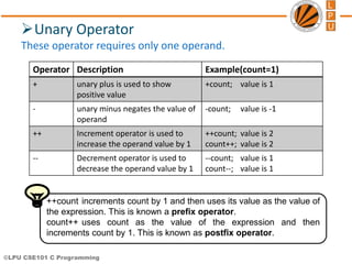 ©LPU CSE101 C Programming
Unary Operator
These operator requires only one operand.
Operator Description Example(count=1)
+ unary plus is used to show
positive value
+count; value is 1
- unary minus negates the value of
operand
-count; value is -1
++ Increment operator is used to
increase the operand value by 1
++count; value is 2
count++; value is 2
-- Decrement operator is used to
decrease the operand value by 1
--count; value is 1
count--; value is 1
++count increments count by 1 and then uses its value as the value of
the expression. This is known a prefix operator.
count++ uses count as the value of the expression and then
increments count by 1. This is known as postfix operator.
 