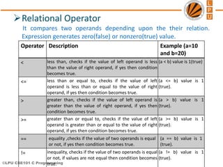 ©LPU CSE101 C Programming
Relational Operator
It compares two operands depending upon the their relation.
Expression generates zero(false) or nonzero(true) value.
Operator Description Example (a=10
and b=20)
< less than, checks if the value of left operand is less
than the value of right operand, if yes then condition
becomes true.
(a < b) value is 1(true)
<= less than or equal to, checks if the value of left
operand is less than or equal to the value of right
operand, if yes then condition becomes true.
(a <= b) value is 1
(true).
> greater than, checks if the value of left operand is
greater than the value of right operand, if yes then
condition becomes true.
(a > b) value is 1
(true).
>= greater than or equal to, checks if the value of left
operand is greater than or equal to the value of right
operand, if yes then condition becomes true.
(a >= b) value is 1
(true).
== equality ,checks if the value of two operands is equal
or not, if yes then condition becomes true.
(a == b) value is 1
(true).
!= inequality, checks if the value of two operands is equal
or not, if values are not equal then condition becomes
true.
(a != b) value is 1
(true).
 