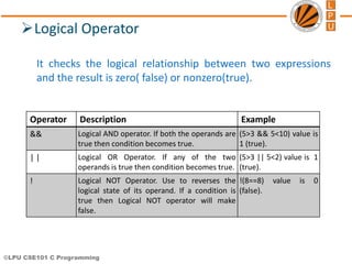 ©LPU CSE101 C Programming
Logical Operator
It checks the logical relationship between two expressions
and the result is zero( false) or nonzero(true).
Operator Description Example
&& Logical AND operator. If both the operands are
true then condition becomes true.
(5>3 && 5<10) value is
1 (true).
| | Logical OR Operator. If any of the two
operands is true then condition becomes true.
(5>3 || 5<2) value is 1
(true).
! Logical NOT Operator. Use to reverses the
logical state of its operand. If a condition is
true then Logical NOT operator will make
false.
!(8==8) value is 0
(false).
 