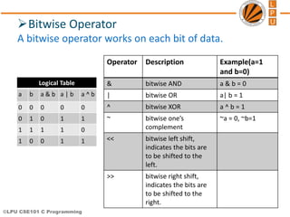 ©LPU CSE101 C Programming
Bitwise Operator
A bitwise operator works on each bit of data.
Operator Description Example(a=1
and b=0)
& bitwise AND a & b = 0
| bitwise OR a| b = 1
^ bitwise XOR a ^ b = 1
~ bitwise one’s
complement
~a = 0, ~b=1
<< bitwise left shift,
indicates the bits are
to be shifted to the
left.
>> bitwise right shift,
indicates the bits are
to be shifted to the
right.
Logical Table
a b a & b a | b a ^ b
0 0 0 0 0
0 1 0 1 1
1 1 1 1 0
1 0 0 1 1
 