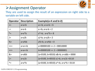 ©LPU CSE101 C Programming
Assignment Operator
They are used to assign the result of an expression on right side to a
variable on left side.
Operator Description Example(a=4 and b=2)
+= a=a+b a+=b; a=a+b = 6
-= a=a-b a-=b; a=a-b = 2
*= a=a*b a*=b; a=a*b = 8
/= a=a/b a/=b; a=a/b = 2
%= a=a%b a%=b; a=a%b = 0
>>= a=a>>b a=00000100 >> 2 = 00010000
<<= a=a<<b A=00000100 << 2 = 00000001
&= a=a&b (a=0100, b=0010) a&=b; a=a&b = 0000
|= a=a|b (a=0100, b=0010) a|=b; a=a|b =0110
^= a=a^b (a=0100, b=0010) a^=b; a=a^b = 0110
 