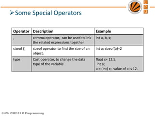 ©LPU CSE101 C Programming
Some Special Operators
Operator Description Example
, comma operator, can be used to link
the related expressions together
int a, b, x;
sizeof () sizeof operator to find the size of an
object.
int a; sizeof(a)=2
type Cast operator, to change the data
type of the variable
float x= 12.5;
int a;
a = (int) x; value of a is 12.
 