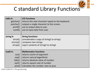 ©LPU CSE101 C Programming
C standard Library Functions
stdio.h:
getchar()
putchar()
printf()
scanf()
I/O functions
returns the next character typed on the keyboard.
outputs a single character to the screen.
use to output data to user.
use to input data from user.
string.h:
strcat()
strcmp()
strcpy()
String functions
concatenates a copy of string2 to string1
compares two strings
copy’s contents of string2 to string1
math.h:
cos()
exp()
fabs()
sqrt()
pow()
Mathematics functions
returns cosine of argument
returns natural logarithmic
returns absolute value of number
returns square root of number
Calculates the number raise to pow
 