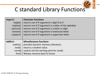 ©LPU CSE101 C Programming
C standard Library Functions
ctype.h:
isdigit()
isalpha()
isalnum()
islower()
isupper()
Character functions
returns non-0 if argument is digit 0 to 9
returns non-0 if argument is a letter of the alphabet
returns non-0 if argument is a letter or digit
returns non-0 if argument is lowercase letter
returns non-0 if argument is uppercase letter
stdlib.h:
malloc()
rand()
srand()
free()
Miscellaneous functions
provides dynamic memory allocation.
returns a random value.
used to set the starting point for rand()
Release memory back to home.
 