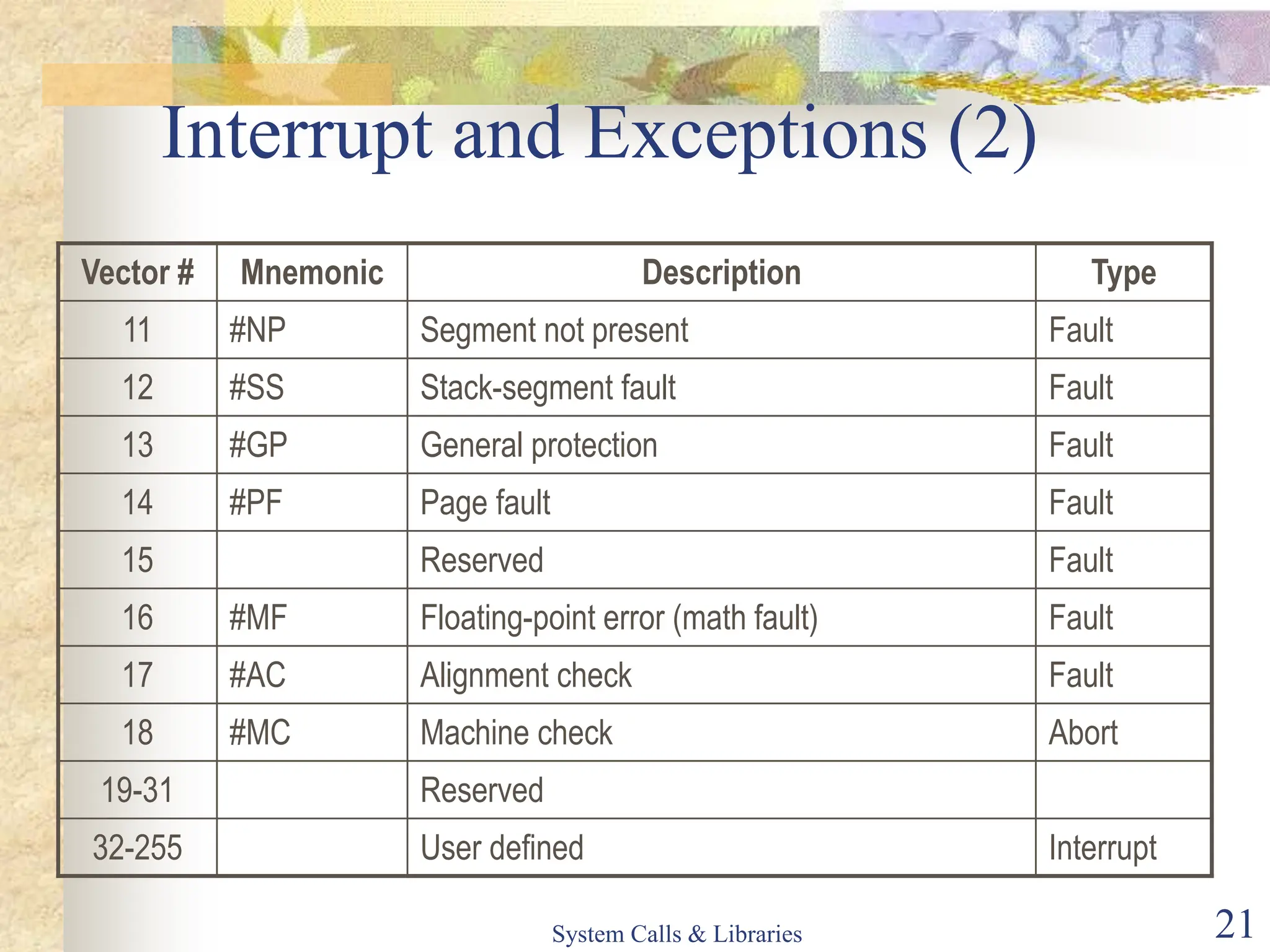 System Calls & Libraries 21
Interrupt and Exceptions (2)
Vector # Mnemonic Description Type
11 #NP Segment not present Fault
12 #SS Stack-segment fault Fault
13 #GP General protection Fault
14 #PF Page fault Fault
15 Reserved Fault
16 #MF Floating-point error (math fault) Fault
17 #AC Alignment check Fault
18 #MC Machine check Abort
19-31 Reserved
32-255 User defined Interrupt
 