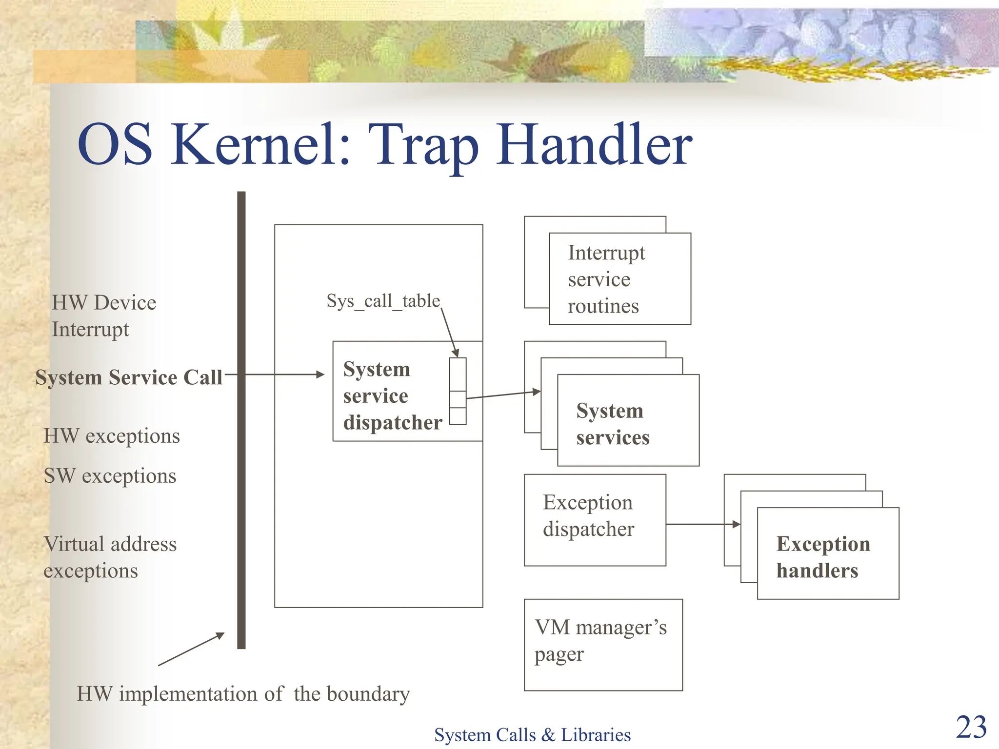System Calls & Libraries 23
OS Kernel: Trap Handler
HW Device
Interrupt
HW exceptions
SW exceptions
System Service Call
Virtual address
exceptions
HW implementation of the boundary
System
service
dispatcher
System
services
Interrupt
service
routines
Exception
dispatcher
Exception
handlers
VM manager’s
pager
Sys_call_table
 